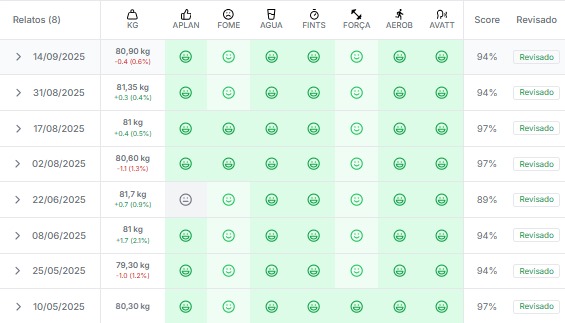 Acompanhamento da evolução